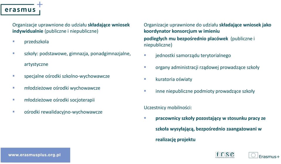 koordynator konsorcjum w imieniu podległych mu bezpośrednio placówek (publiczne i niepubliczne) jednostki samorządu terytorialnego organy administracji rządowej prowadzące szkoły