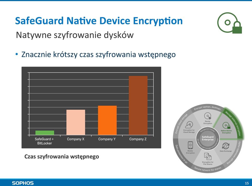 Znacznie krótszy czas szyfrowania