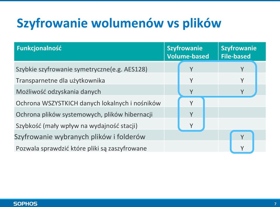 AES128) Y Y Transparnetne dla użytkownika Y Y Możliwość odzyskania danych Y Y Ochrona WSZYSTKICH danych