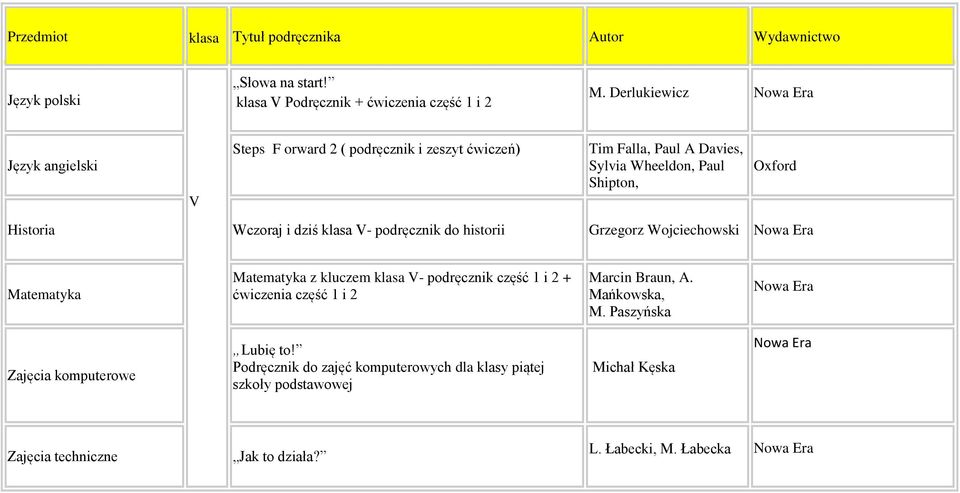 dziś klasa V- podręcznik do historii Grzegorz Wojciechowski Matematyka Matematyka z kluczem klasa V- podręcznik część 1 i 2 + ćwiczenia część 1 i 2 Marcin Braun,