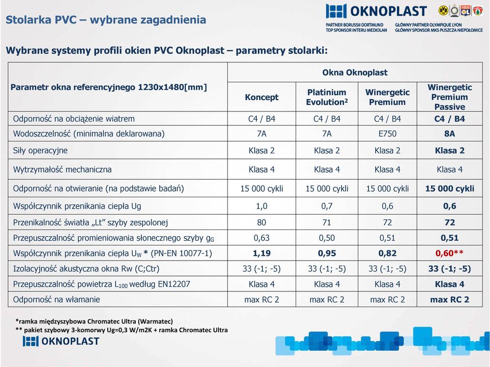 Klasa 4 Klasa 4 Klasa 4 Odporność na otwieranie (na podstawie badań) 15 000 cykli 15 000 cykli 15 000 cykli 15 000 cykli Współczynnik przenikania ciepła Ug 1,0 0,7 0,6 0,6 Przenikalność światła Lt