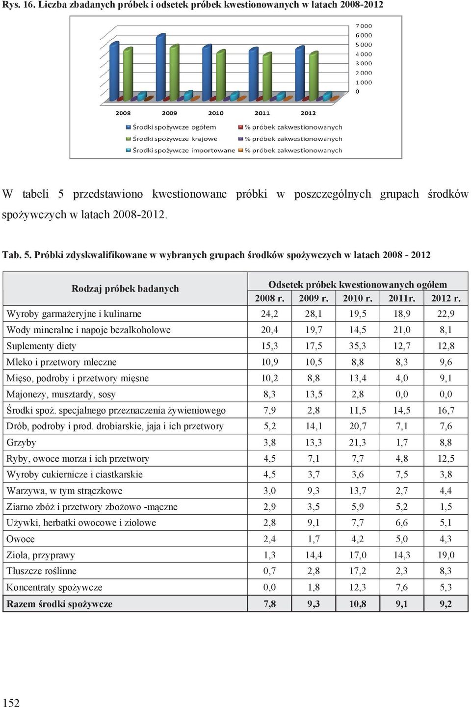 Wyroby garma eryjne i kulinarne 24,2 28,1 19,5 18,9 22,9 Wody mineralne i napoje bezalkoholowe 20,4 19,7 14,5 21,0 8,1 Suplementy diety 15,3 17,5 35,3 12,7 12,8 Mleko i przetwory mleczne 10,9 10,5