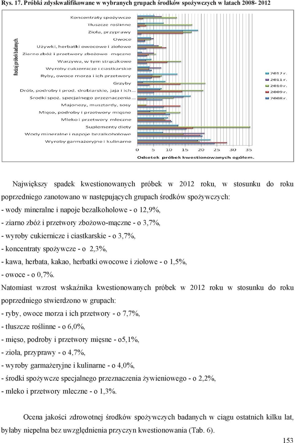 grupach rodków spo ywczych: - wody mineralne i napoje bezalkoholowe - o 12,9%, - ziarno zbó i przetwory zbo owo-m czne - o 3,7%, - wyroby cukiernicze i ciastkarskie - o 3,7%, - koncentraty spo ywcze