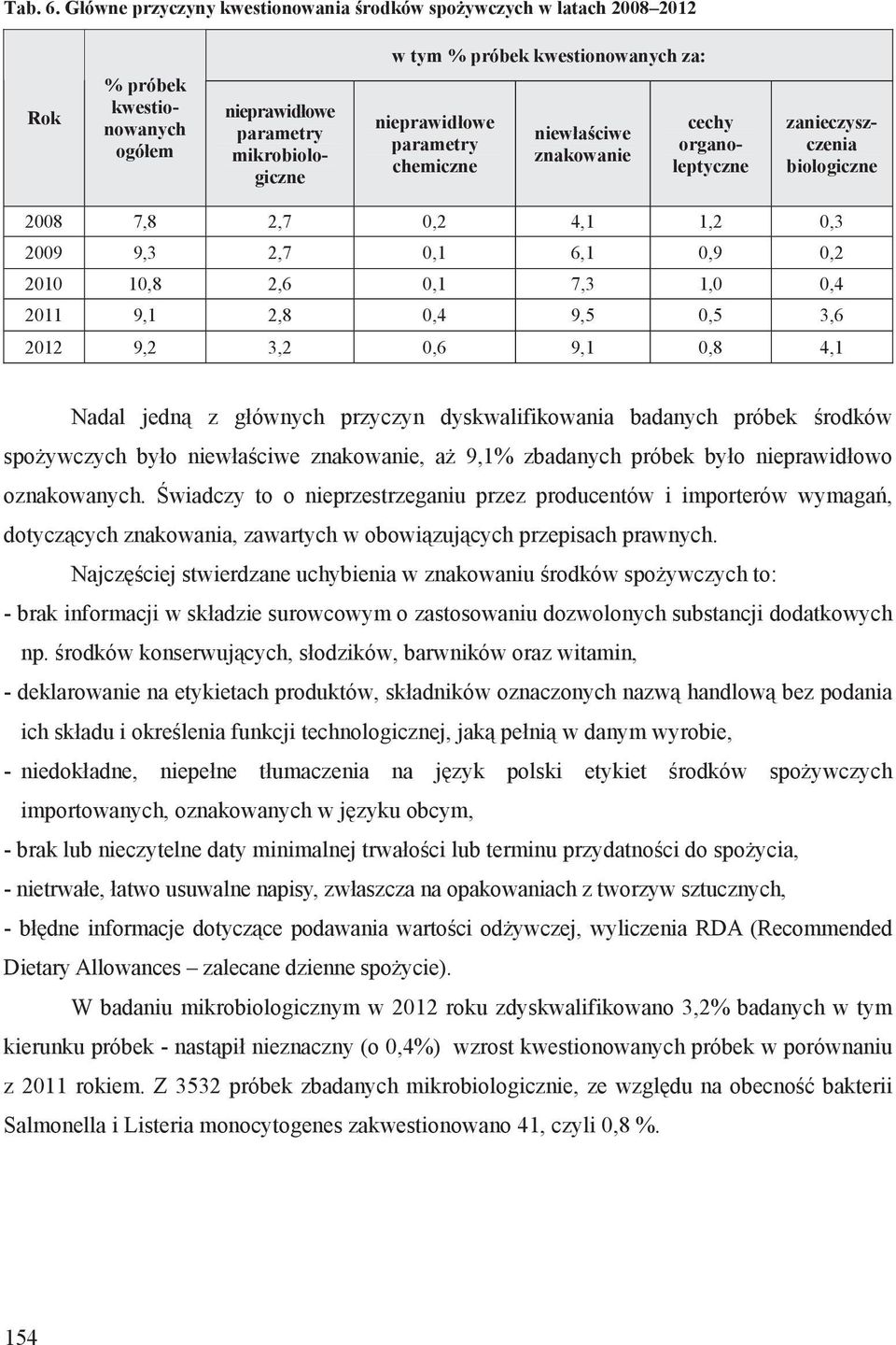 cechy organoleptyczne nieprawid owe parametry mikrobiologiczne zanieczyszczenia biologiczne 2008 7,8 2,7 0,2 4,1 1,2 0,3 2009 9,3 2,7 0,1 6,1 0,9 0,2 2010 10,8 2,6 0,1 7,3 1,0 0,4 2011 9,1 2,8 0,4