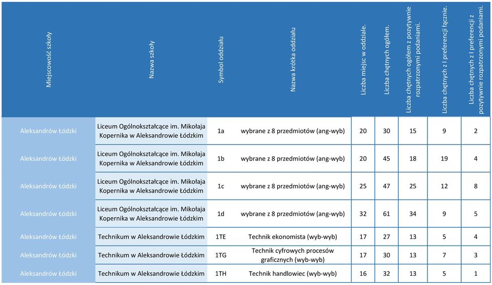 Mikołaja Kopernika w Aleksandrowie Łódzkim 1a wybrane z 8 przedmiotów (ang-wyb) 20 30 15 9 2 1b wybrane z 8 przedmiotów (ang-wyb) 20 45 18 19 4 1c wybrane z 8 przedmiotów (ang-wyb) 25 47 25 12 8 1d