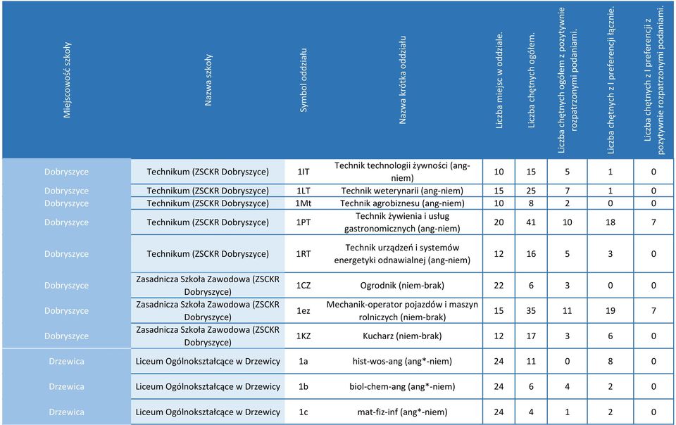 Technikum (ZSCKR Dobryszyce) 1RT Technik urządzeń i systemów energetyki odnawialnej (ang-niem) 12 16 5 3 0 Dobryszyce Dobryszyce Dobryszyce Zasadnicza Szkoła Zawodowa (ZSCKR Dobryszyce) Zasadnicza