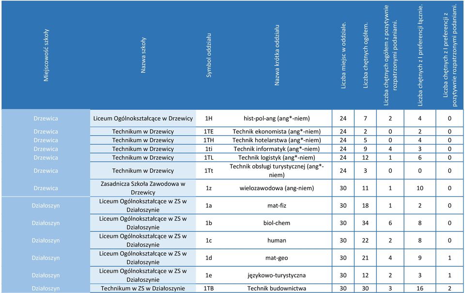 Drzewica Technikum w Drzewicy 1Tt Technik obsługi turystycznej (ang*- niem) 24 3 0 0 0 Drzewica Zasadnicza Szkoła Zawodowa w Drzewicy 1z wielozawodowa (ang-niem) 30 11 1 10 0 Działoszyn Liceum