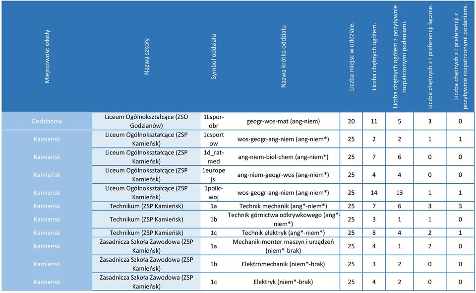 ang-niem-geogr-wos (ang-niem*) 25 4 4 0 0 Kamieńsk Liceum Ogólnokształcące (ZSP 1policwoj Kamieńsk) wos-geogr-ang-niem (ang-niem*) 25 14 13 1 1 Kamieńsk Technikum (ZSP Kamieńsk) 1a Technik mechanik