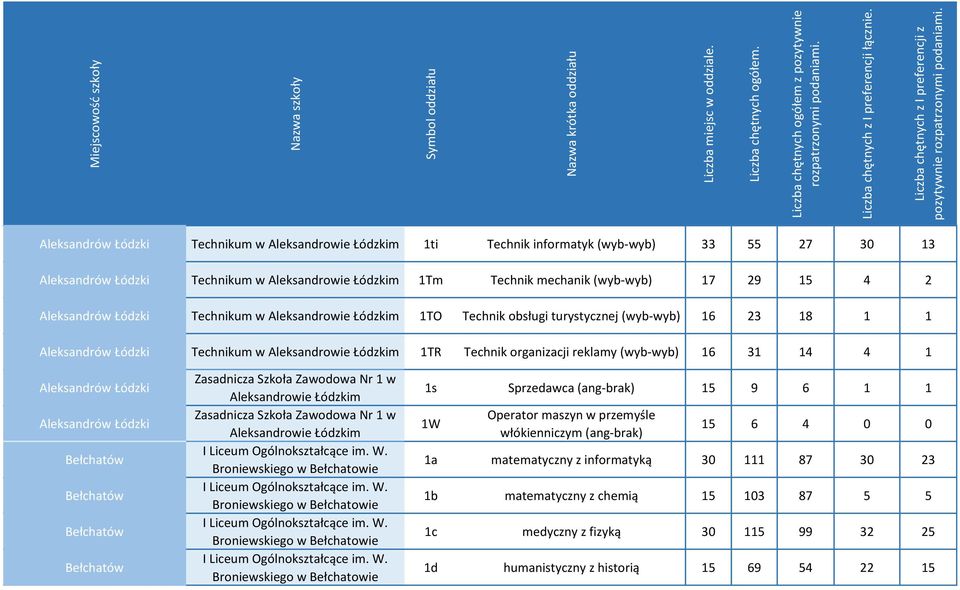 (wyb-wyb) 16 31 14 4 1 Aleksandrów Łódzki Aleksandrów Łódzki Bełchatów Bełchatów Bełchatów Bełchatów Zasadnicza Szkoła Zawodowa Nr 1 w Aleksandrowie Łódzkim Zasadnicza Szkoła Zawodowa Nr 1 w