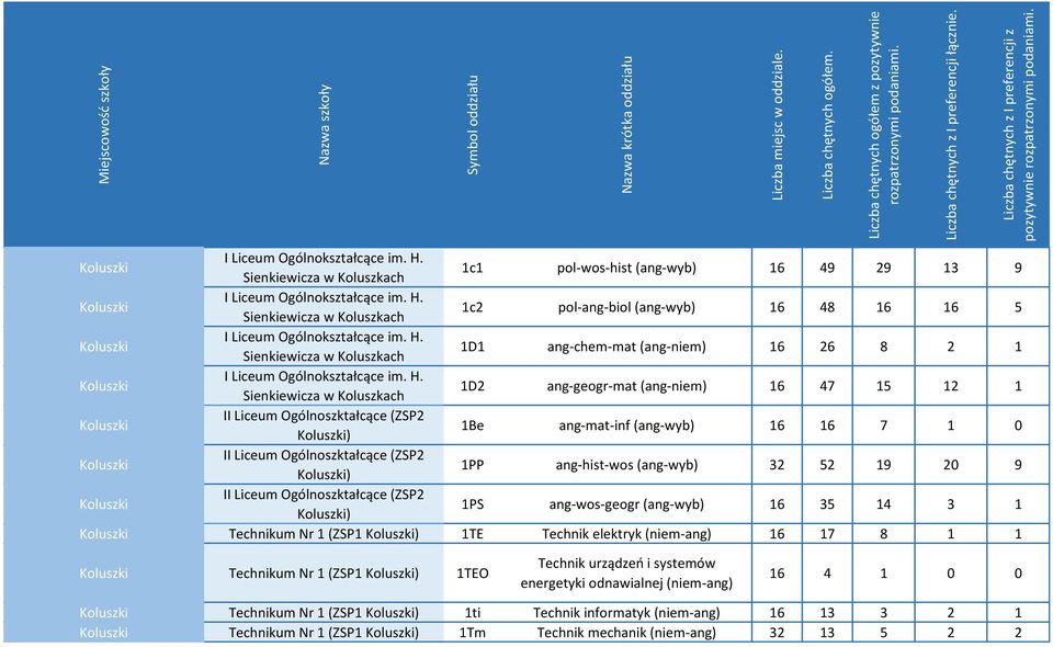 Sienkiewicza w Koluszkach 1D2 ang-geogr-mat (ang-niem) 16 47 15 12 1 Koluszki II Liceum Ogólnoszktałcące (ZSP2 Koluszki) 1Be ang-mat-inf (ang-wyb) 16 16 7 1 0 Koluszki II Liceum Ogólnoszktałcące