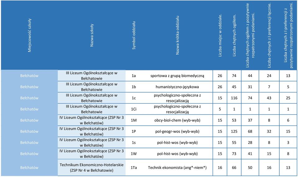 (ZSP Nr 3 w Bełchatów) IV Liceum Ogólnokształcące (ZSP Nr 3 w Bełchatów) Technikum Ekonomiczno-Hotelarskie (ZSP Nr 4 w Bełchatowie) 1a sportowa z grupą biomedyczną 26 74 44 24 13 1b