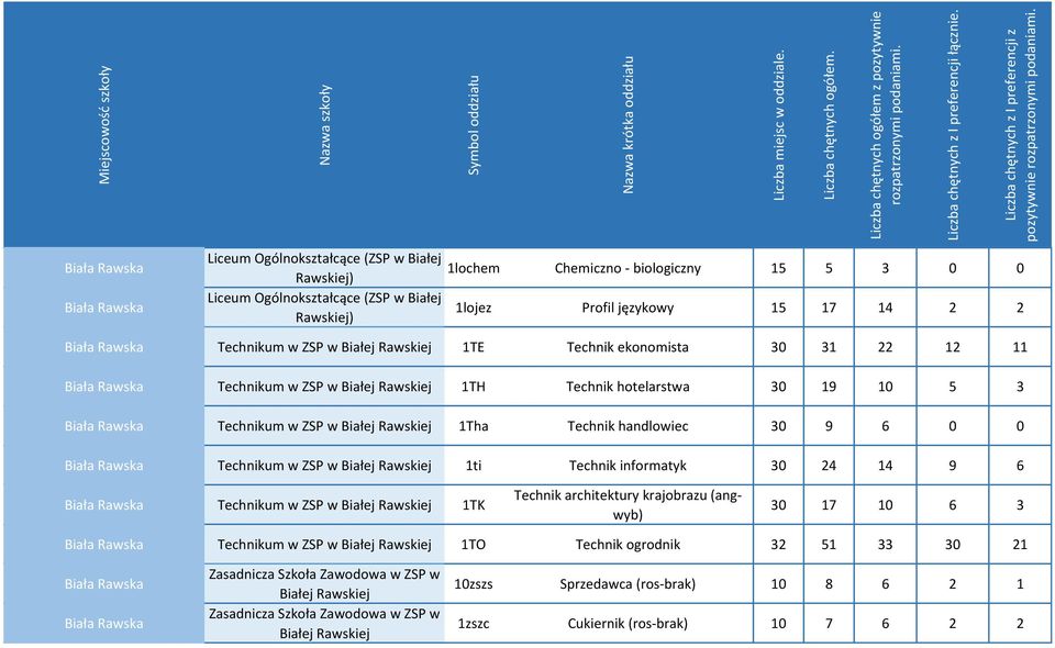 w Białej Rawskiej 1Tha Technik handlowiec 30 9 6 0 0 Biała Rawska Technikum w ZSP w Białej Rawskiej 1ti Technik informatyk 30 24 14 9 6 Biała Rawska Technikum w ZSP w Białej Rawskiej 1TK Technik