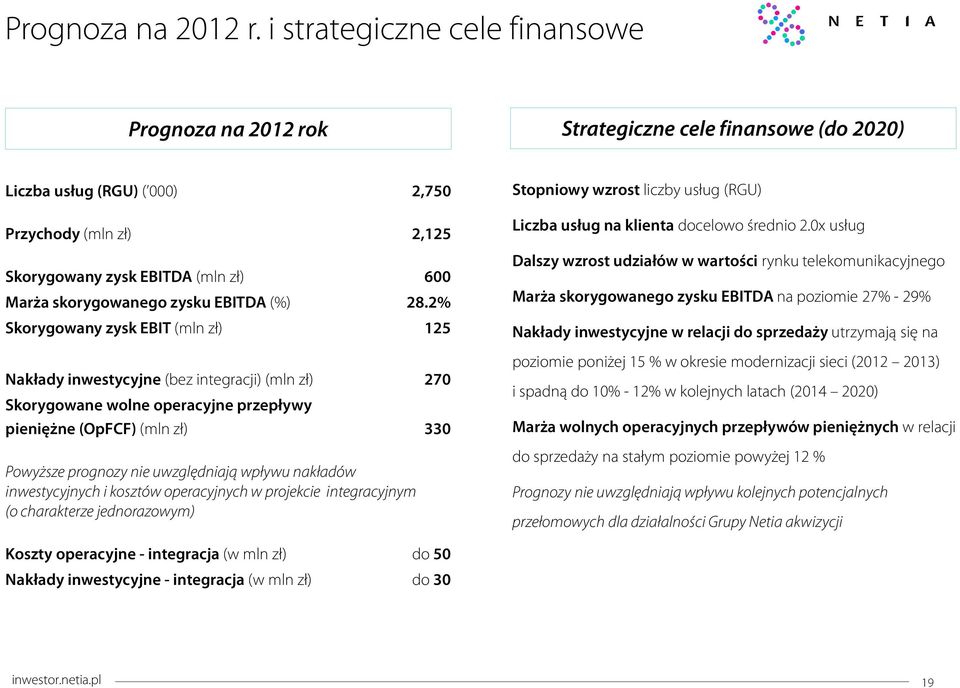 skorygowanego zysku EBITDA (%) 28.