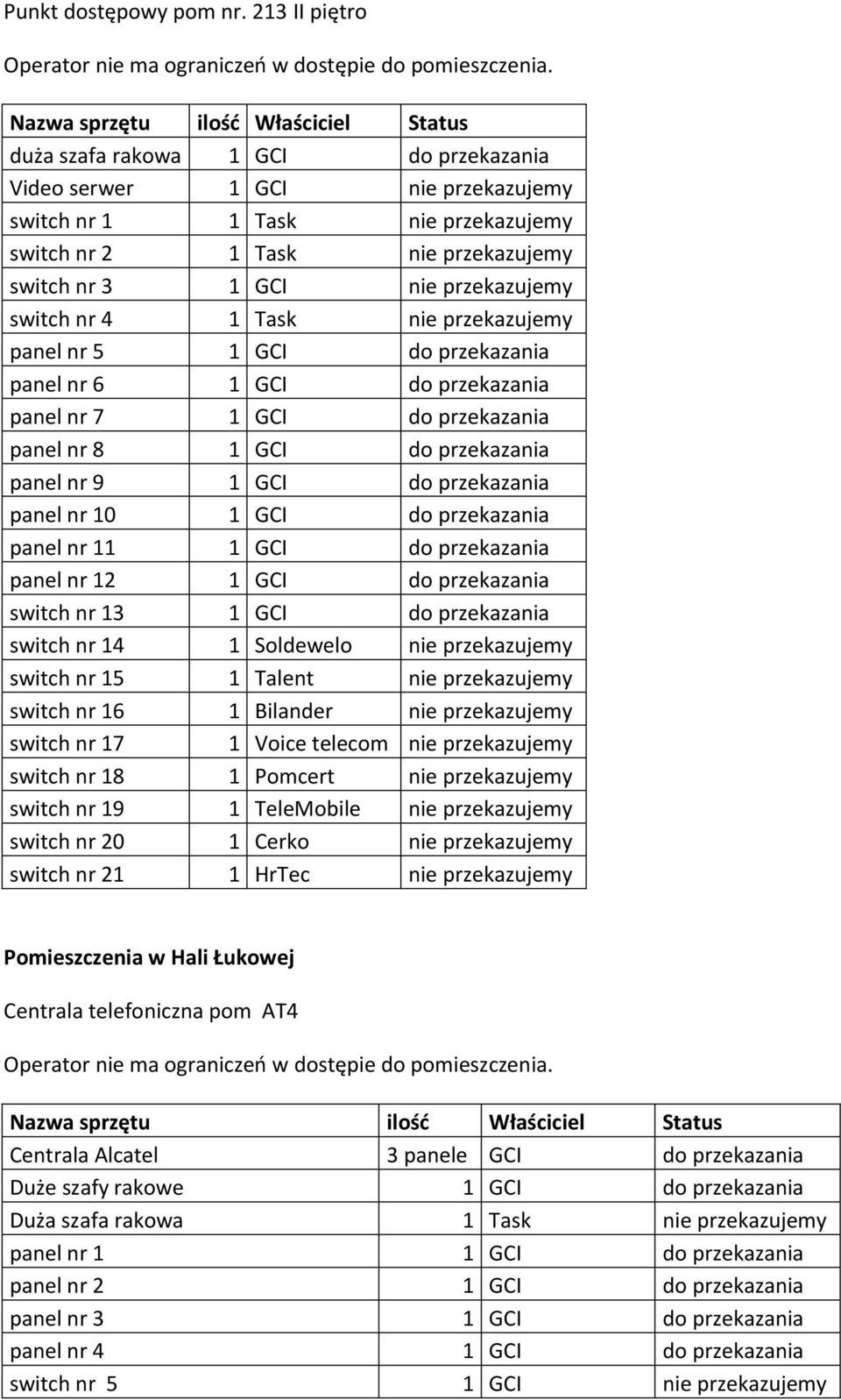 nr 9 1 GCI do przekazania panel nr 11 1 GCI do przekazania panel nr 12 1 GCI do przekazania switch nr 13 1 GCI do przekazania switch nr 14 1 Soldewelo nie przekazujemy switch nr 15 1 Talent nie