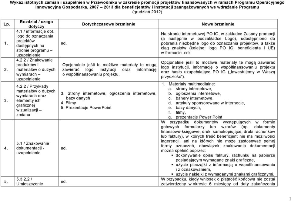 2.2 / Przykłady materiałów o dużych wymiarach oraz elementy ich graficznej wizualizacji zmiana 5.1 / Znakowanie dokumentacji - 5. 5.3.2.2 / Umieszczenie Dotychczasowe brzmienie Opcjonalnie jeśli to możliwe materiały te mogą zawierać logo instytucji oraz informację o współfinansowaniu projektu.