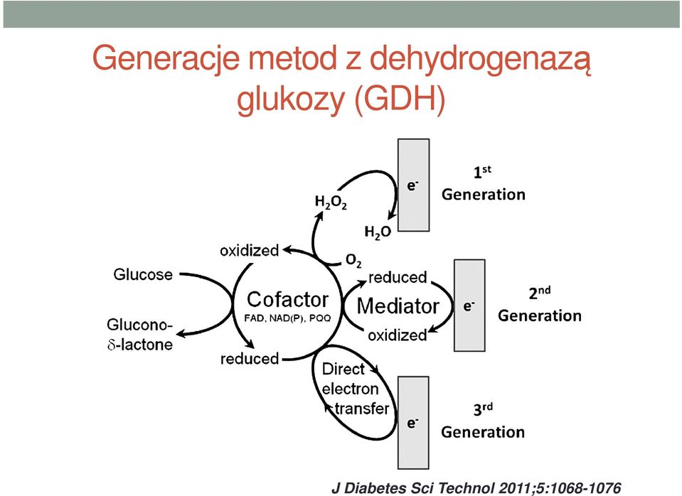 (GDH) J Diabetes Sci