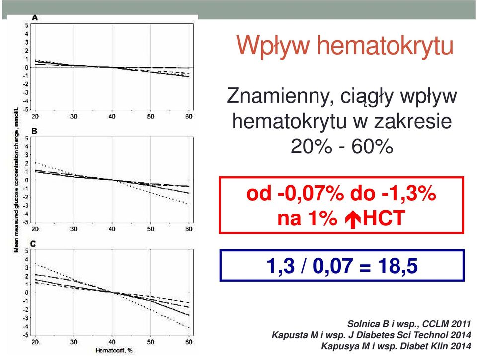 0,07 = 18,5 Solnica B i wsp., CCLM 2011 Kapusta M i wsp.