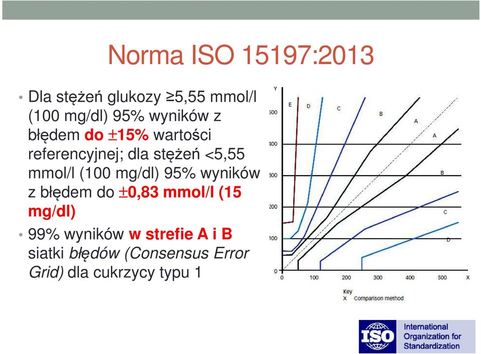 mmol/l (100 mg/dl) 95% wyników z błędem do ±0,83 mmol/l (15 mg/dl) 99%