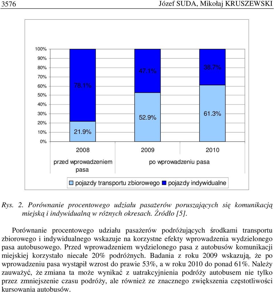 Źródło [5]. Porównanie procentowego udziału pasaŝerów podróŝujących środkami transportu zbiorowego i indywidualnego wskazuje na korzystne efekty wprowadzenia wydzielonego pasa autobusowego.