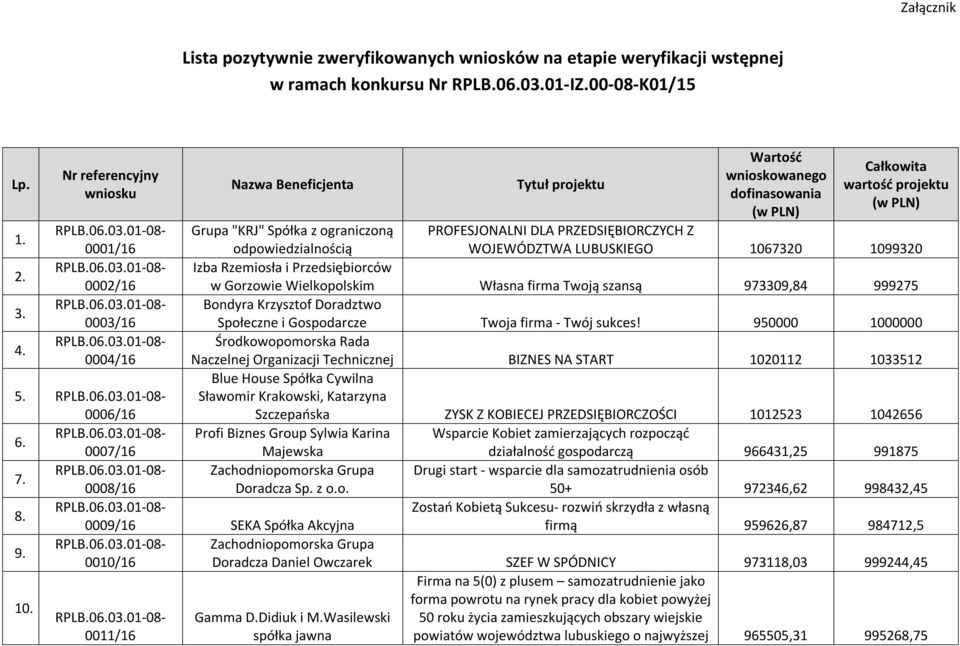 Grupa "KRJ" Spółka z ograniczoną PROFESJONALNI DLA PRZEDSIĘBIORCZYCH Z 0001/16 odpowiedzialnością WOJEWÓDZTWA LUBUSKIEGO 1067320 1099320 2.