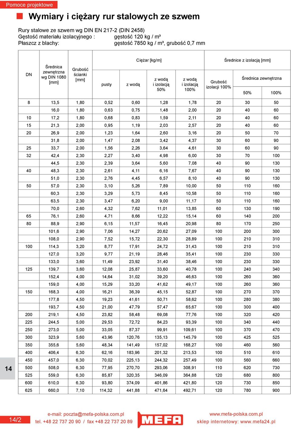 zewnętrzna 50% 100% 8 13,5 1,80 0,52 0,60 1,28 1,78 20 30 50 16,0 1,80 0,63 0,75 1,48 2,00 20 40 60 10 17,2 1,80 0,68 0,83 1,59 2,11 20 40 60 15 21,3 2,00 0,95 1,19 2,03 2,57 20 40 60 20 26,9 2,00