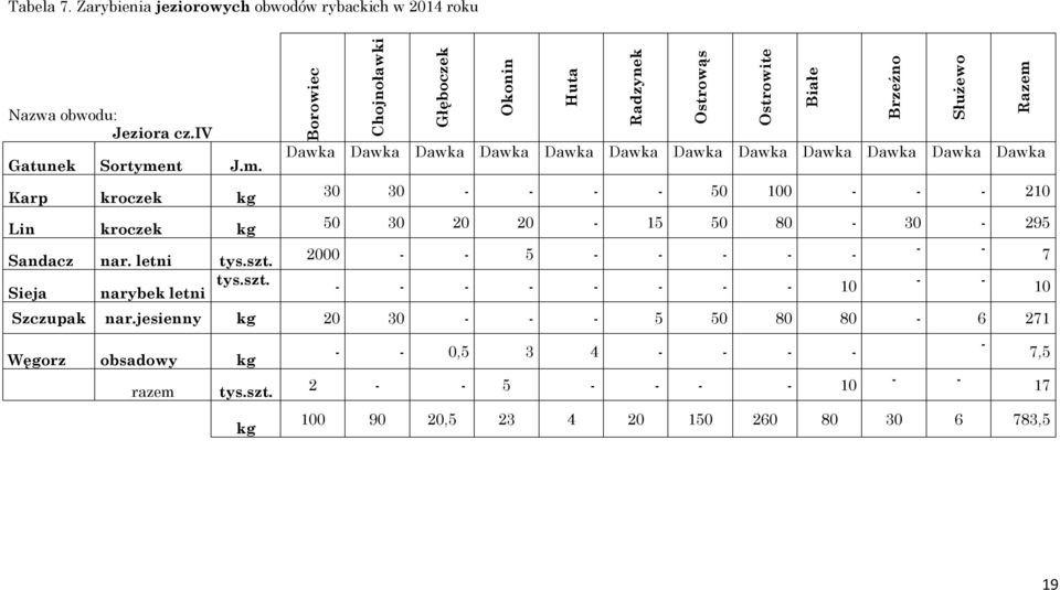 20-15 50 80-30 - 295 2000 - - 5 - - - - - Sieja narybek letni tys.szt. - - - - - - - - 10 Ostrowąs Ostrowite Białe Brzeźno Służewo - - - - Szczupak nar.