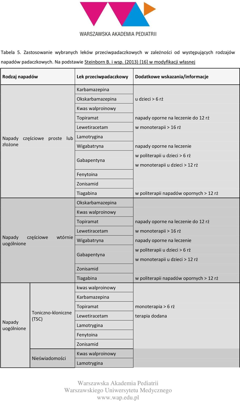 Toniczno-kloniczne (TSC) Nieświadomości Karbamazepina Okskarbamazepina Kwas walproinowy Topiramat Lewetiracetam Lamotrygina Wigabatryna Gabapentyna Fenytoina Zonisamid Tiagabina Okskarbamazepina Kwas