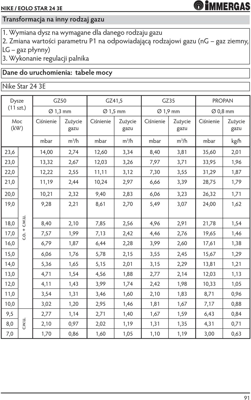 ) Moc (kw) GZ50 GZ41,5 GZ35 PROPAN Ø 1,3 mm Ø 1,5 mm Ø 1,9 mm Ø 0,8 mm mbar m 3 /h mbar m 3 /h mbar m 3 /h mbar kg/h 23,6 14,00 2,74 12,60 3,34 8,40 3,81 35,60 2,01 23,0 13,32 2,67 12,03 3,26 7,97