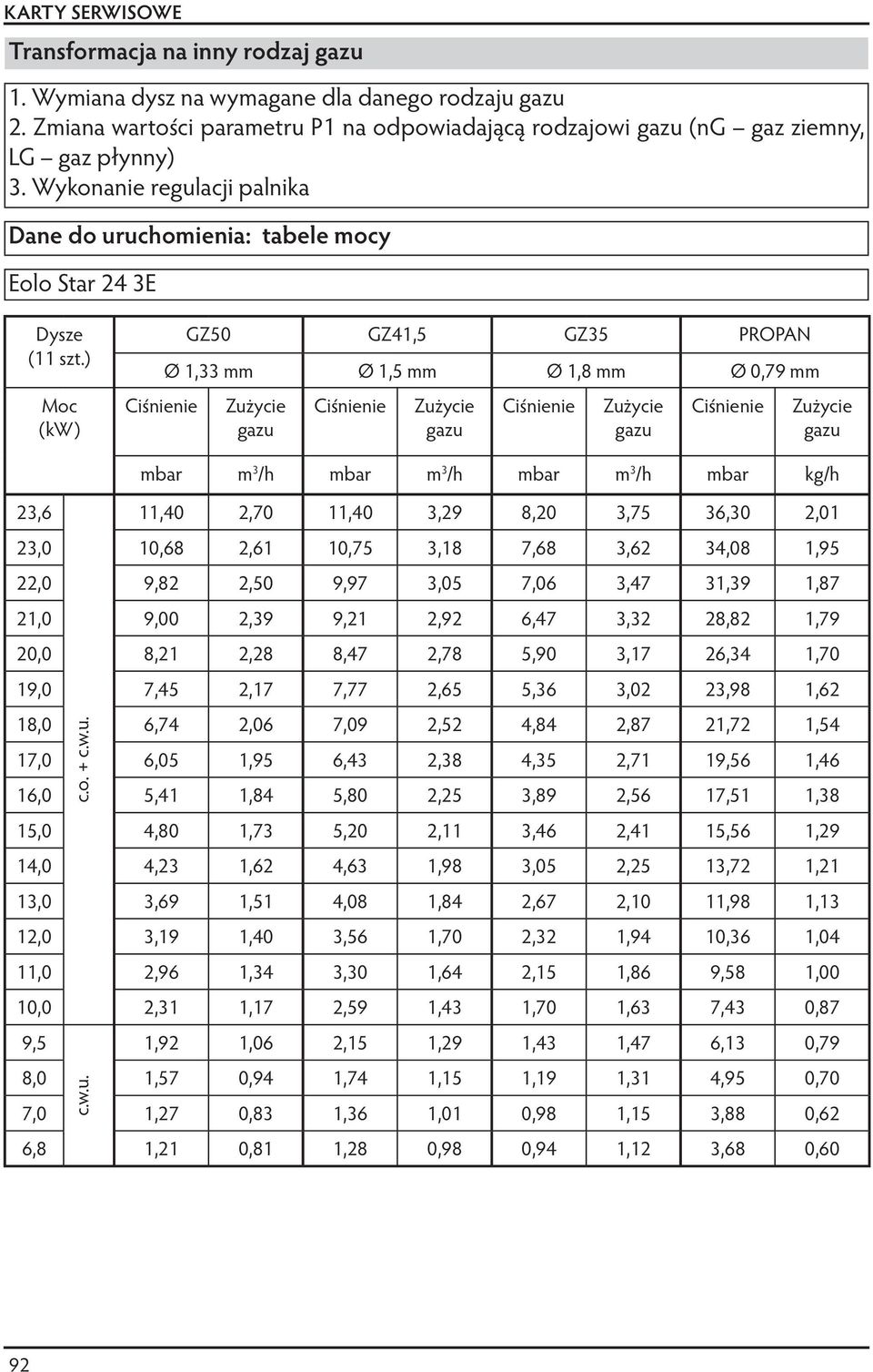 ) Moc (kw) GZ50 GZ41,5 GZ35 PROPAN Ø 1,33 mm Ø 1,5 mm Ø 1,8 mm Ø 0,79 mm mbar m 3 /h mbar m 3 /h mbar m 3 /h mbar kg/h 23,6 11,40 2,70 11,40 3,29 8,20 3,75 36,30 2,01 23,0 10,68 2,61 10,75 3,18 7,68