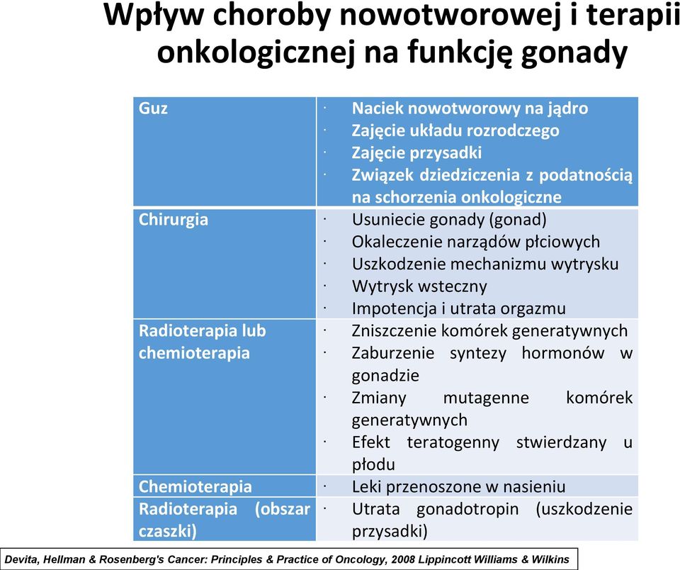 Zniszczenie komórek generatywnych chemioterapia Zaburzenie syntezy hormonów w gonadzie Zmiany mutagenne komórek generatywnych Efekt teratogenny stwierdzany u płodu Chemioterapia Leki
