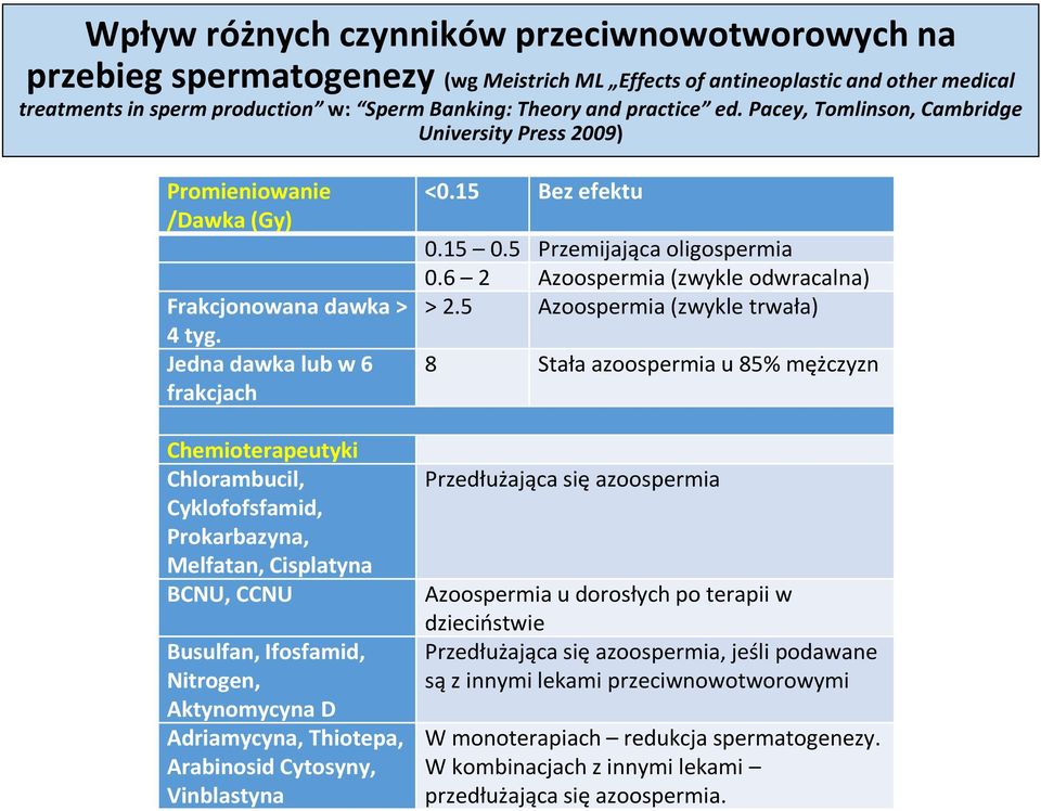 Jedna dawka lub w 6 frakcjach Chemioterapeutyki Chlorambucil, Cyklofofsfamid, Prokarbazyna, Melfatan, Cisplatyna BCNU, CCNU Busulfan, Ifosfamid, Nitrogen, Aktynomycyna D Adriamycyna, Thiotepa,