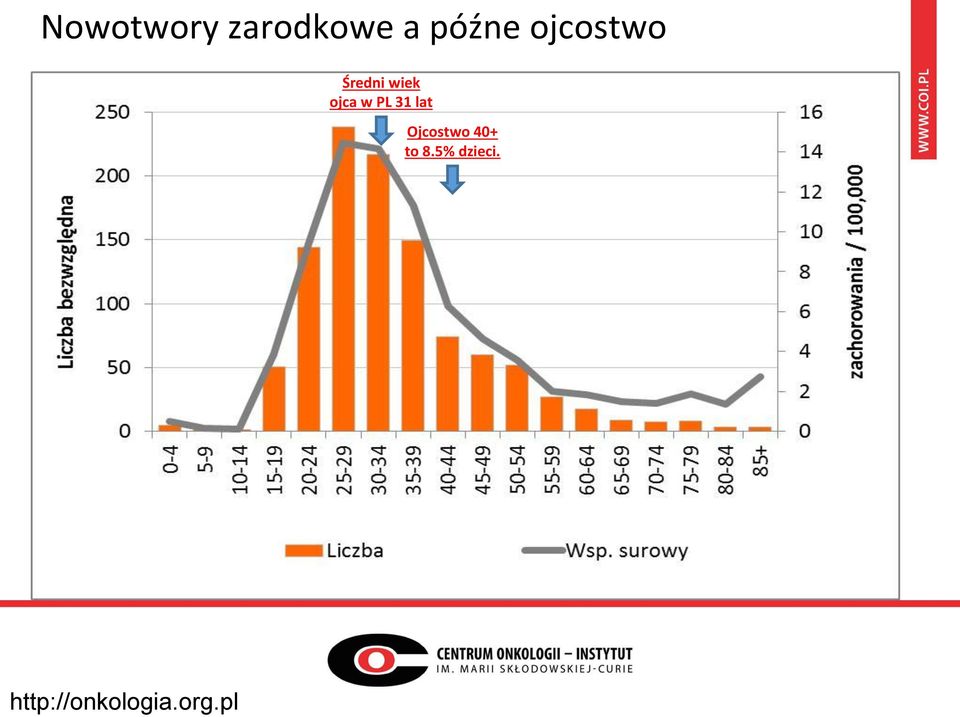PL 31 lat Ojcostwo 40+ to 8.