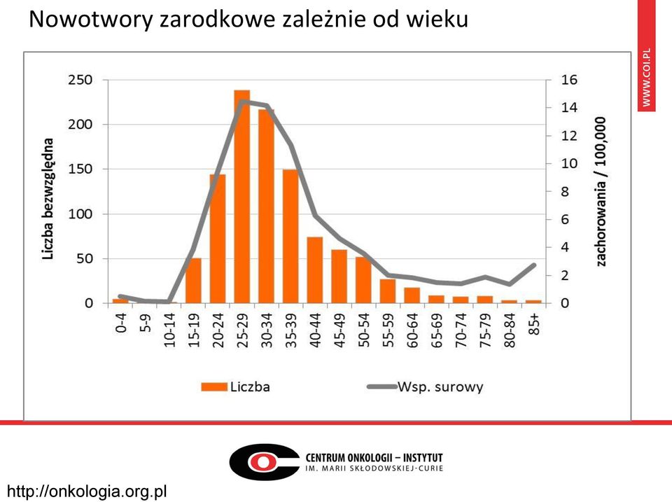 zależnie od