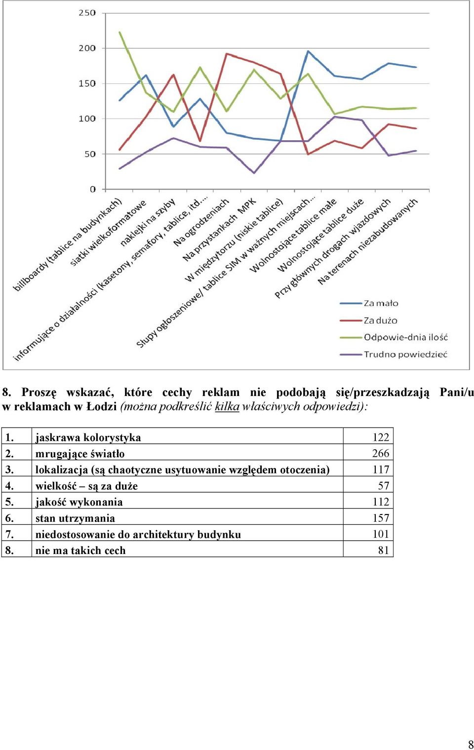 lokalizacja (są chaotyczne usytuowanie względem otoczenia) 117 4. wielkość są za duże 57 5.