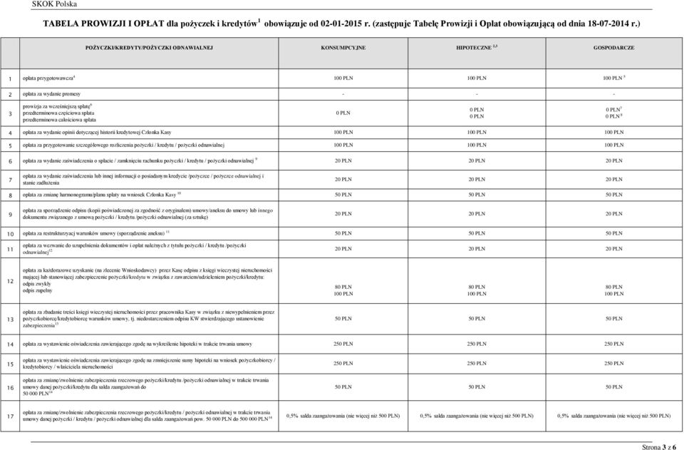 przedterminowa częściowa spłata przedterminowa całościowa spłata 0 0 0 0 7 0 8 4 opłata za wydanie opinii dotyczącej historii kredytowej Członka Kasy 100 100 100 5 opłata za przygotowanie