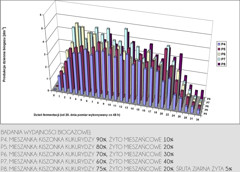 MIESZANKA: KISZONKA KUKURYDZY 90%, ŻYTO MIESZAŃCOWE 10% P5. MIESZANKA: KISZONKA KUKURYDZY 80%, ŻYTO MIESZAŃCOWE 20% P6.