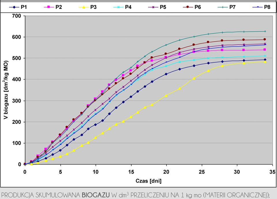 35 Czas [dni] PRODUKCJA SKUMULOWANA BIOGAZU W dm