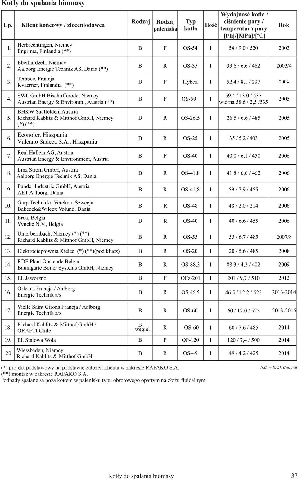 , Austria (**) HW Saalfelden, Austria ichard ablitz & Mitthof GmbH, Niemcy (*) (**) Econoler, Hiszpania Vulcano Sadeca S.A., Hiszpania eal Hallein AG, Austria Austrian Energy & Environment, Austria