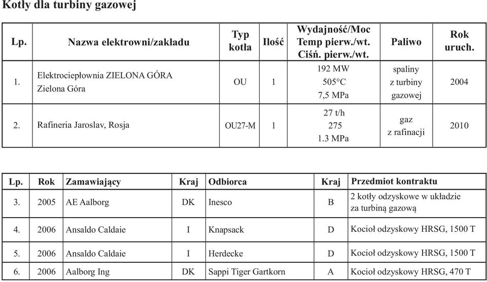 3 MPa gaz z rafinacji 200 ok Zamawiający raj Odbiorca raj Przedmiot kontraktu 3.