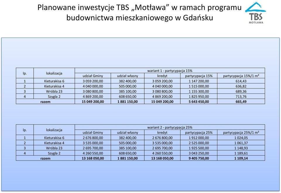 Kieturakisa 4 4 040 000,00 505 000,00 4 040 000,00 1 515 000,00 636,82 3 Wróbla 23 3 080 800,00 385 100,00 3 080 800,00 1 155 300,00 689,36 4 Szygla 2 4 869 200,00 608 650,00 4 869 200,00 1 825