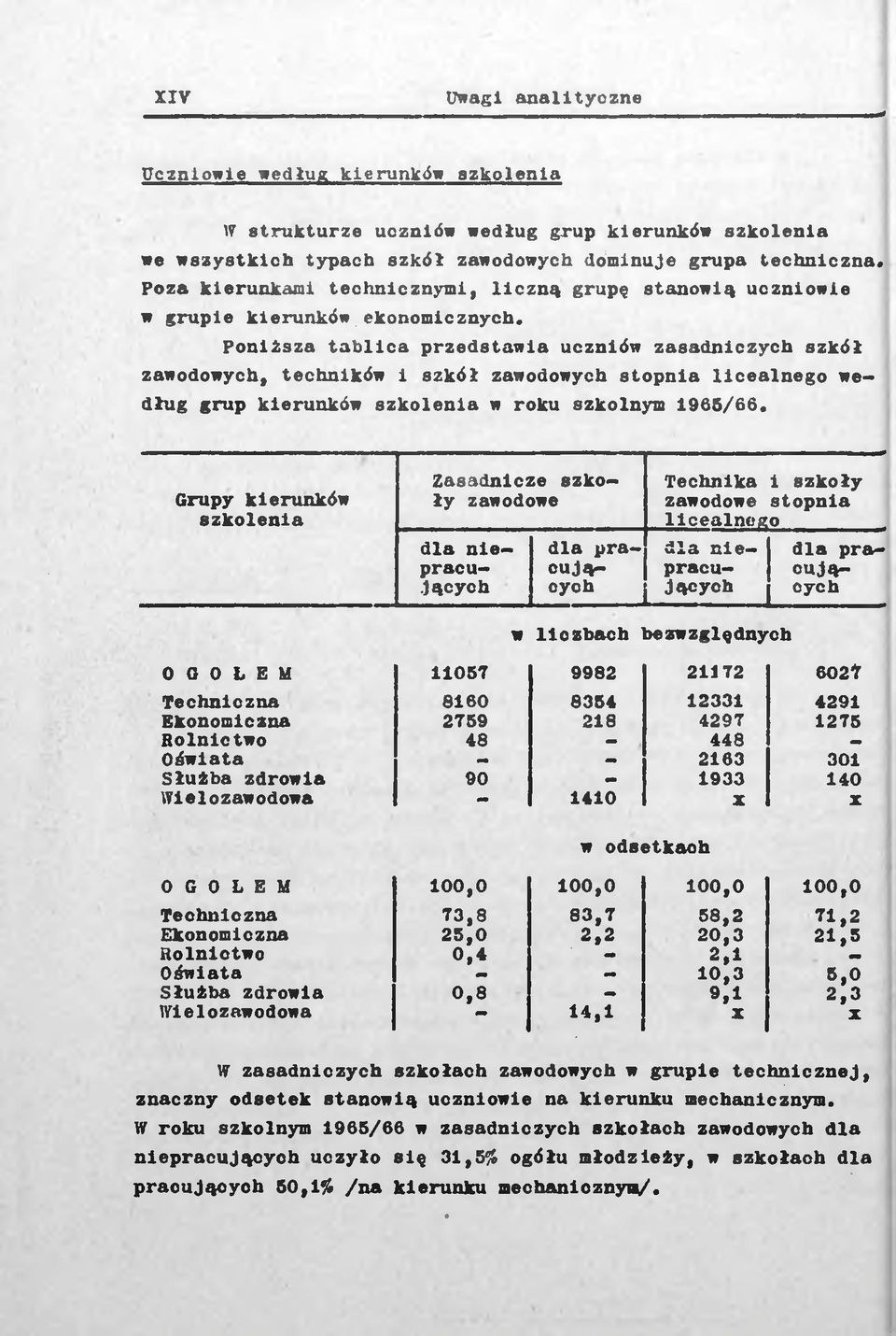 Poniższa tablica przedstawia uczniów zasadniczych szkół zawodowych, techników i szkół zawodowych stopnia licealnego według grup kierunków szkolenia w roku szkolnym 1965/66.