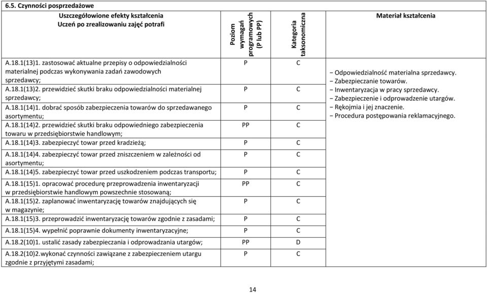 dobrać sposób zabezpieczenia towarów do sprzedawanego asortymentu; A.18.1(14)2. przewidzieć skutki braku odpowiedniego zabezpieczenia towaru w przedsiębiorstwie handlowym; A.18.1(14)3.