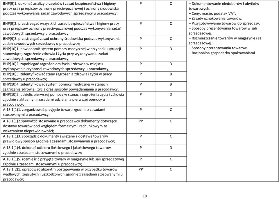 przestrzegać wszystkich zasad bezpieczeństwa i higieny pracy oraz przepisów ochrony przeciwpożarowej podczas wykonywania zadań zawodowych sprzedawcy u pracodawcy; BH(9)3.