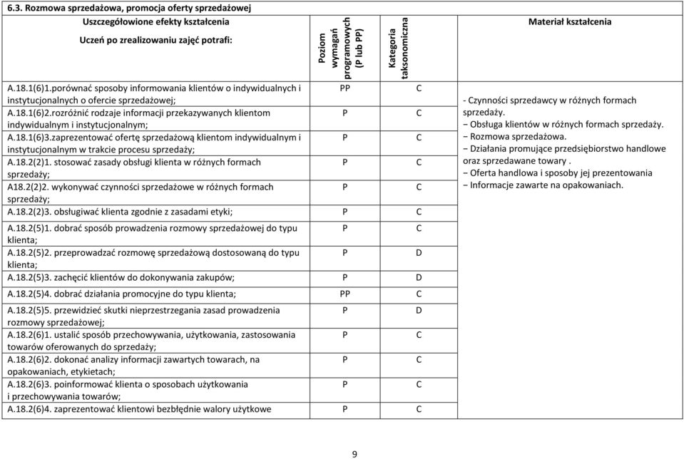 18.1(6)3.zaprezentować ofertę sprzedażową klientom indywidualnym i instytucjonalnym w trakcie procesu sprzedaży; A.18.2(2)1. stosować zasady obsługi klienta w różnych formach sprzedaży; A18.2(2)2.