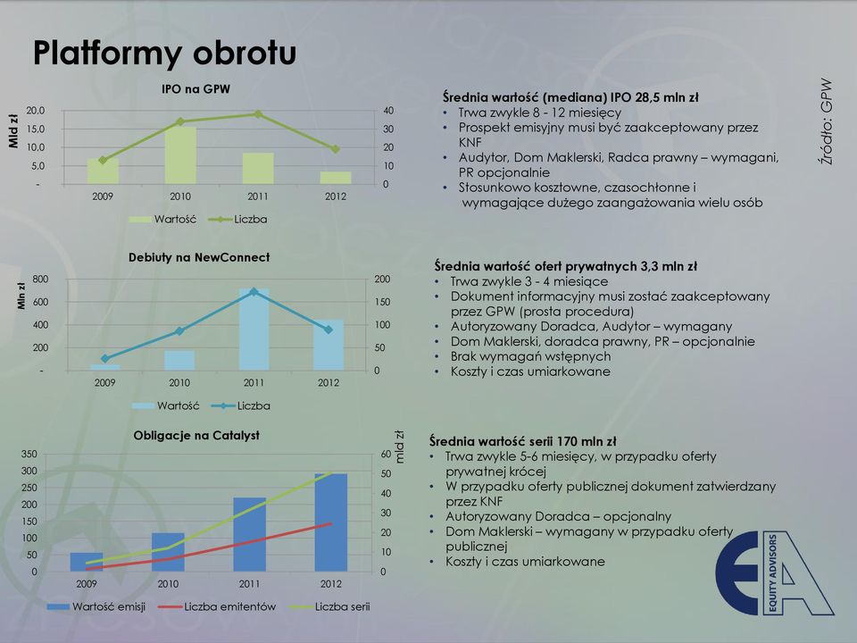 600 400 200 - Debiuty na NewConnect 2009 2010 2011 2012 200 150 100 50 0 Średnia wartość ofert prywatnych 3,3 mln zł Trwa zwykle 3-4 miesiące Dokument informacyjny musi zostać zaakceptowany przez GPW