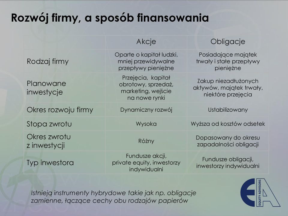 Dynamiczny rozwój Ustabilizowany Stopa zwrotu Wysoka Wyższa od kosztów odsetek Okres zwrotu z inwestycji Typ inwestora Różny Fundusze akcji, private equity, inwestorzy indywidualni