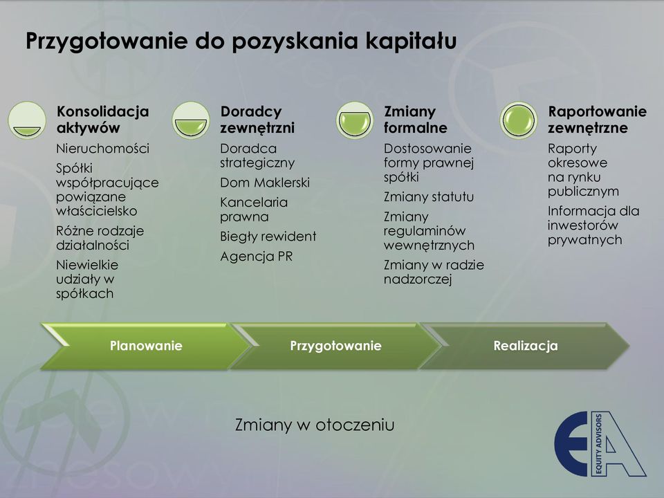 Kancelaria prawna Biegły rewident Agencja PR Dostosowanie formy prawnej spółki Zmiany statutu Zmiany regulaminów wewnętrznych Zmiany w