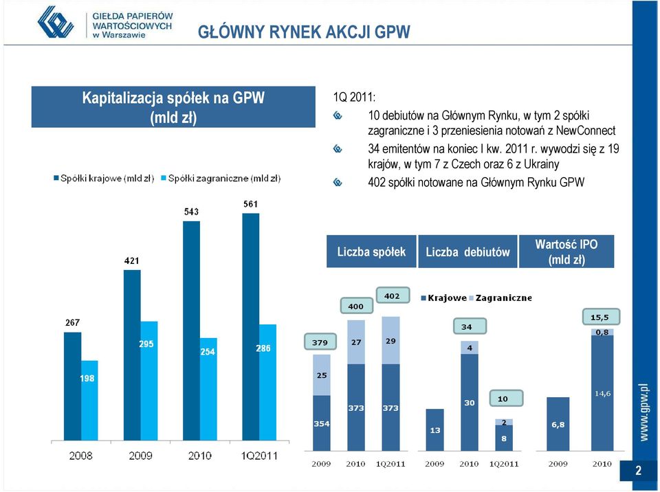 emitentów na koniec I kw. 2011 r.