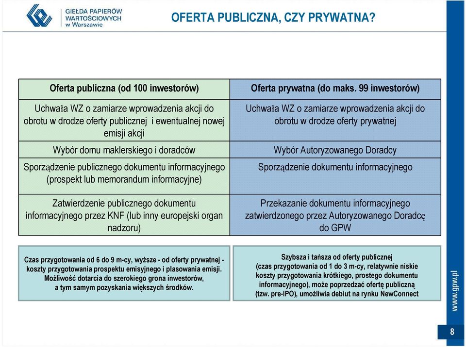 publicznego dokumentu informacyjnego (prospekt lub memorandum informacyjne) Zatwierdzenie publicznego dokumentu informacyjnego przez KNF (lub inny europejski organ nadzoru) Oferta prywatna (do maks.