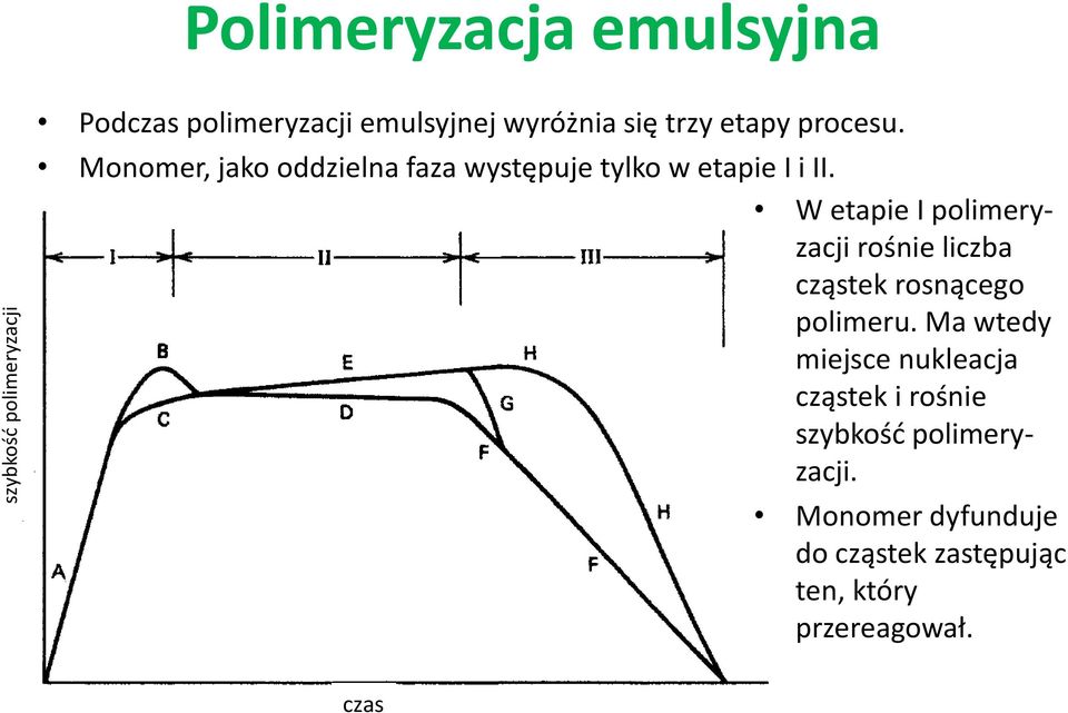 W etapie I polimeryzacji rośnie liczba cząstek rosnącego polimeru.